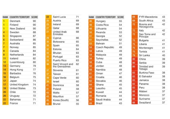 SPERRFRIST 05.12.12 5:00 GMT / Corruption Perceptions Index 2012 / Transparency International