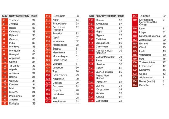 SPERRFRIST 05.12.12 5:00 GMT / Corruption Perceptions Index 2012 / Transparency International