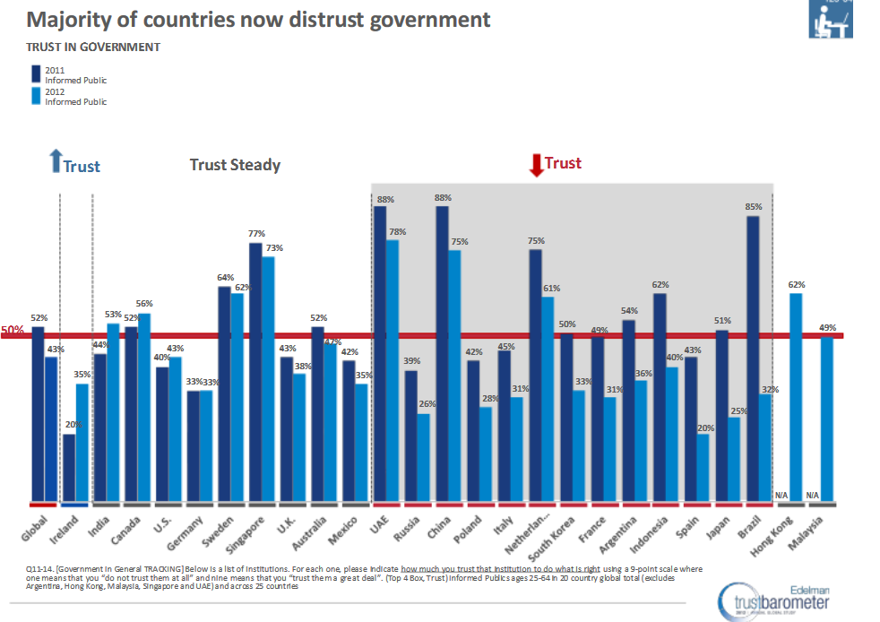 Trust Barometer
