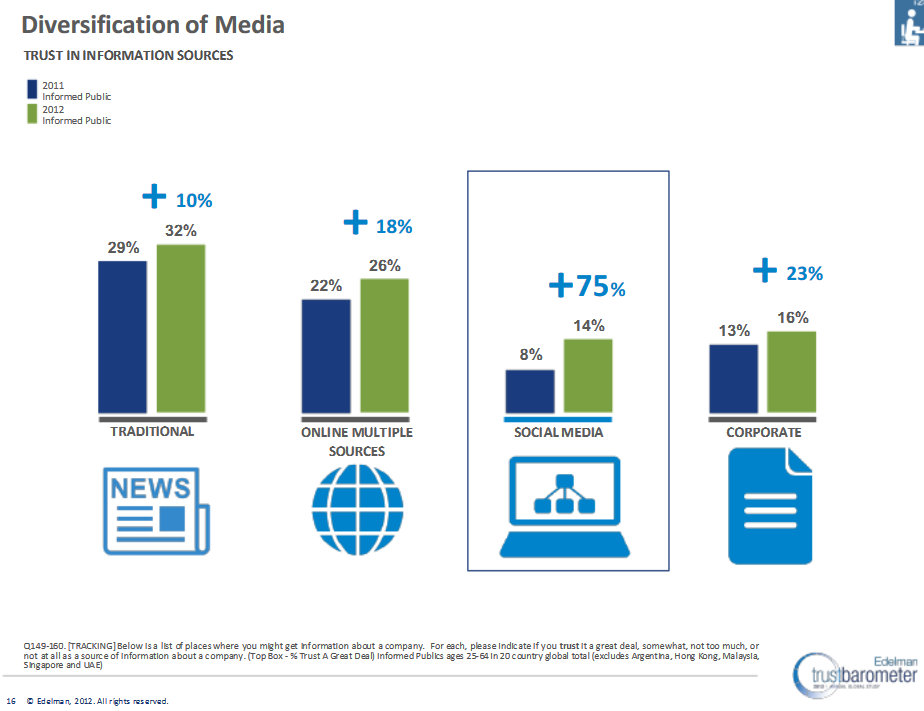 Trust in different media