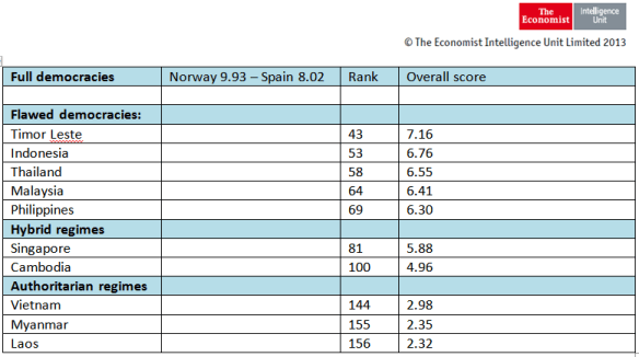 Economist SEA DEmocracy Index
