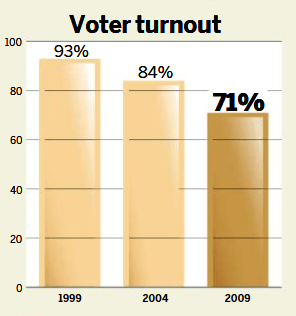 Indo turnout