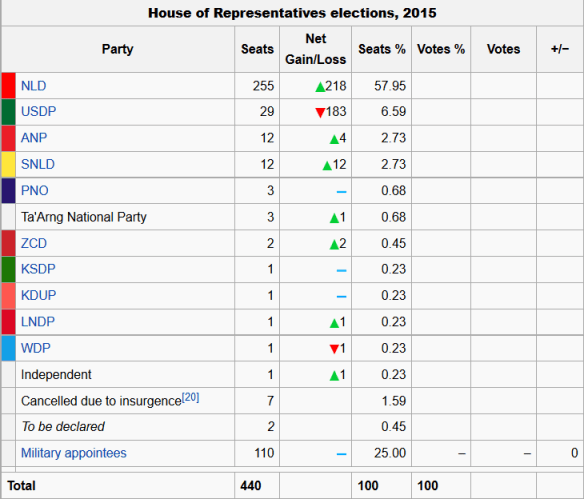 Myanmar election results