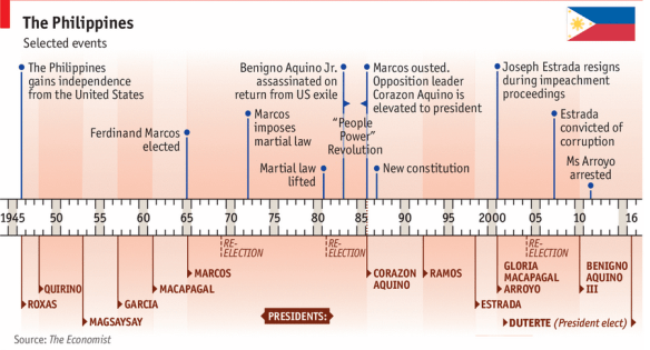 Philippines Political History