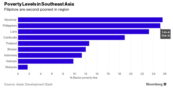 Poverty levels in SEA