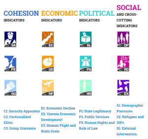 Fragile States Indicators